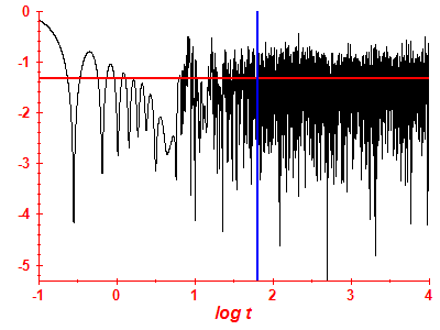 Survival probability log